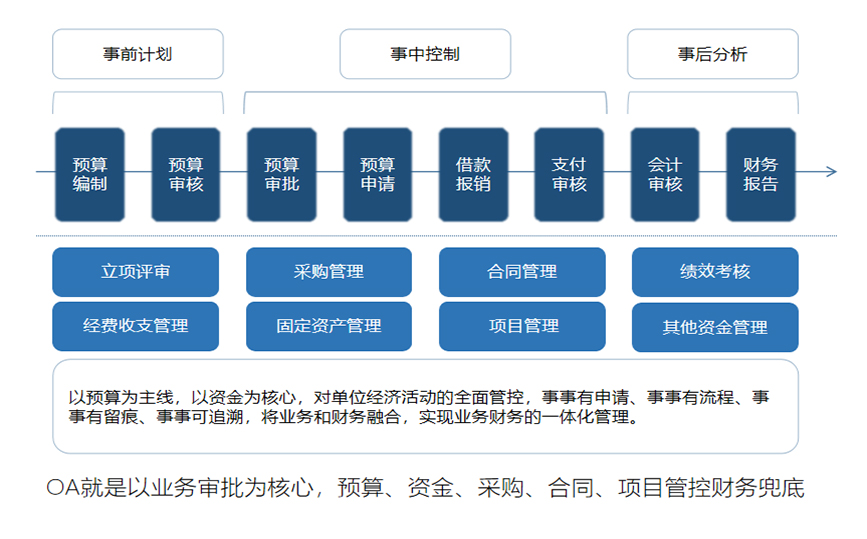 内控